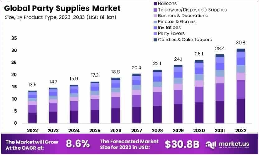 Party Supplies Market By Size