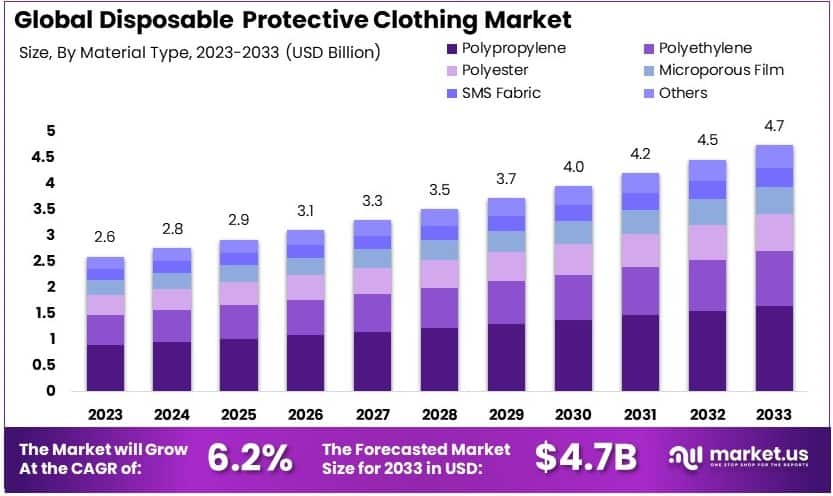 Disposable Protective Clothing Market Growth Analysis