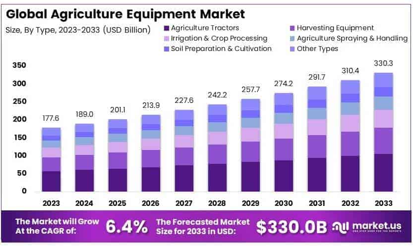 Agriculture Equipment Market By Size