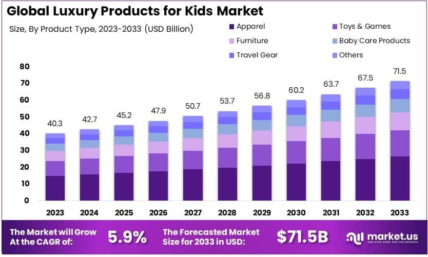 Luxury Products for Kids Market Growth Analysis