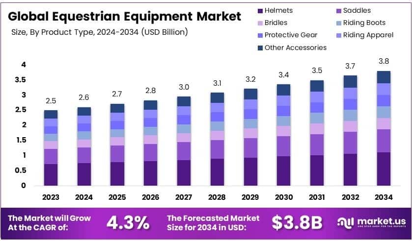 Equestrian Equipment Market Growth Analysis