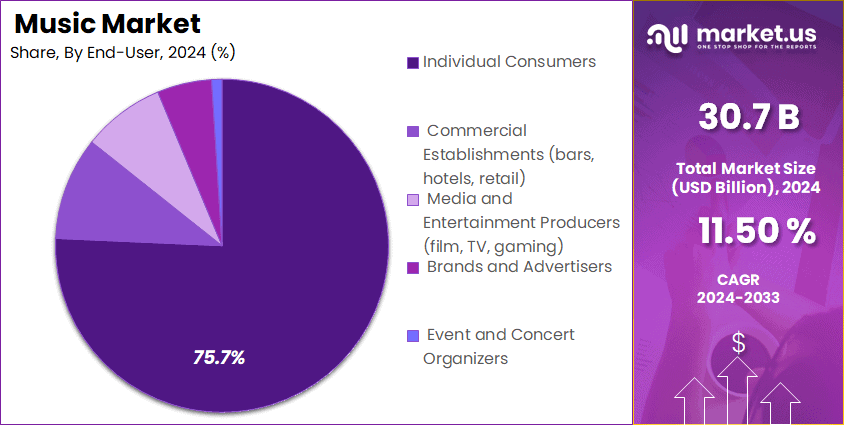 Music Market Share