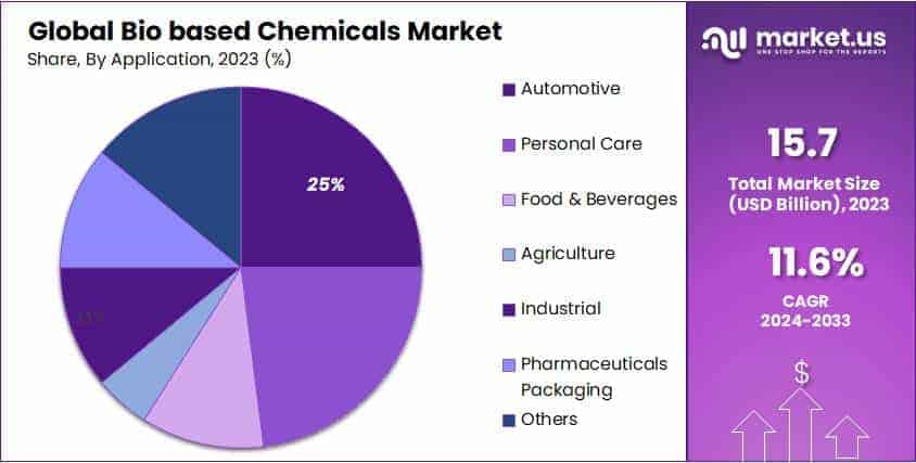 Bio based Chemicals Market Share