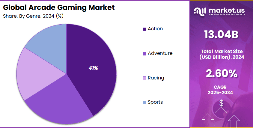 Arcade Gaming Market Share