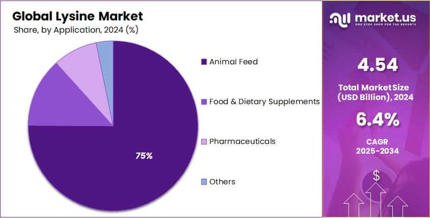 Lysine Market Share