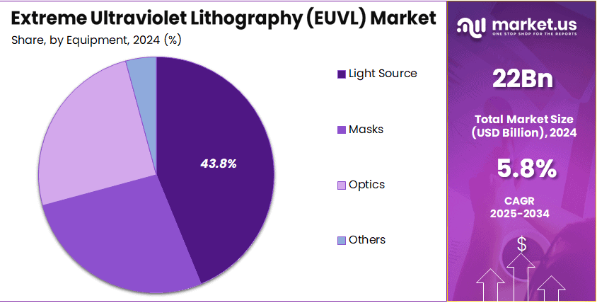 Extreme Ultraviolet Lithography (EUVL) Market Share