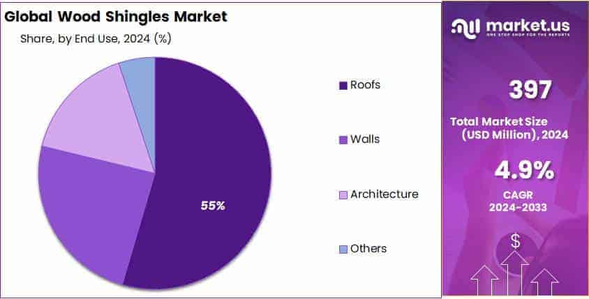 Wood Shingles Market Share