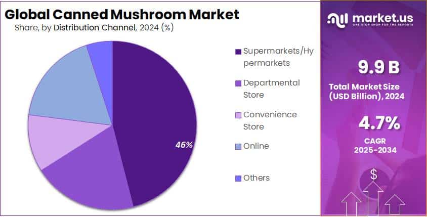 Canned Mushroom Market Share