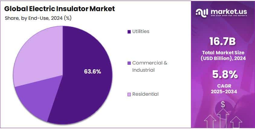 Electric Insulator Market Share