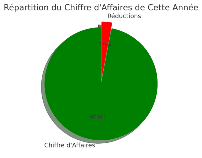 Répartition du chiffre d'affaires