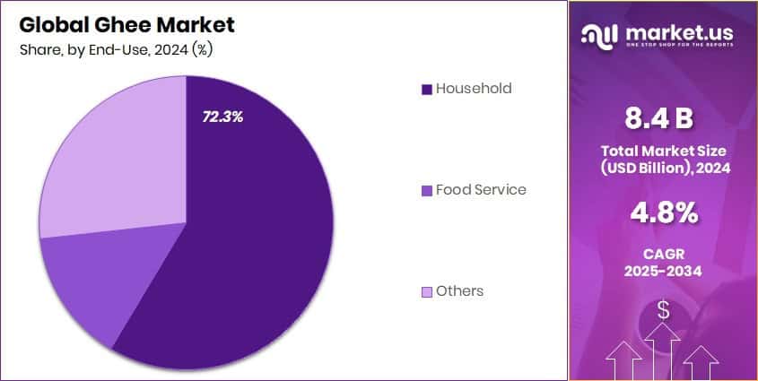 Ghee Market Share