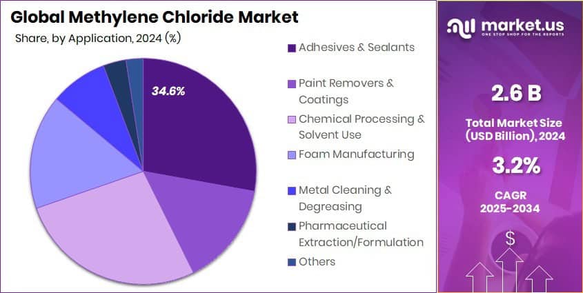 Methylene Chloride Market Share