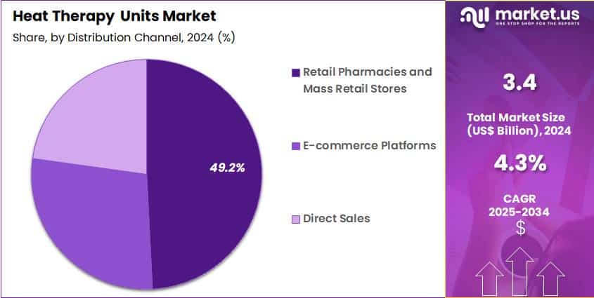 Heat Therapy Units Market Share