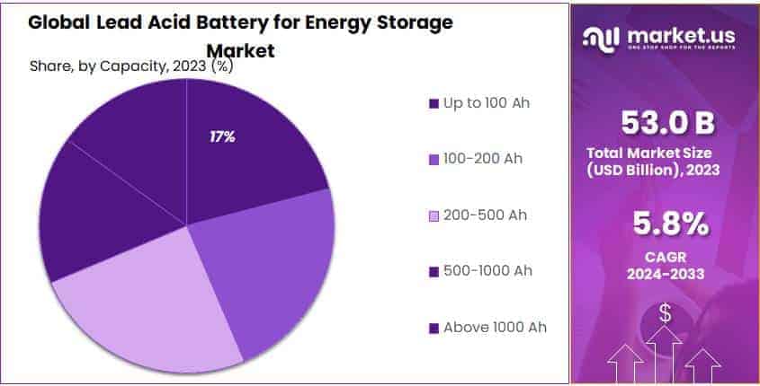 Lead Acid Battery for Energy Storage Market Share