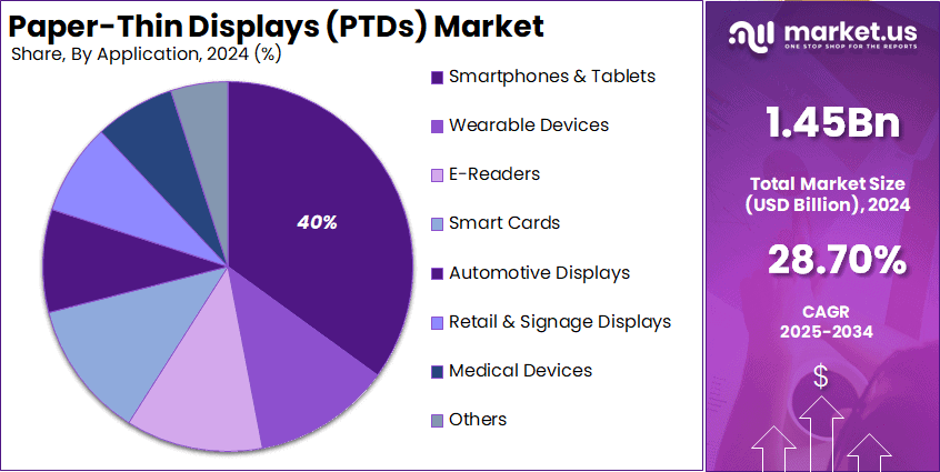 Paper-Thin Displays (PTDs) Market Share