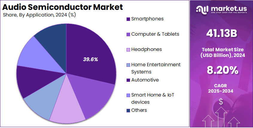 Audio Semiconductor Market Share