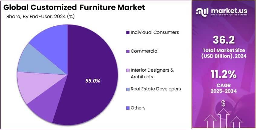 Customized Furniture Market Share Analysis
