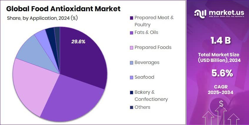 Food Antioxidant Market Share
