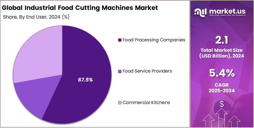 Industrial Food Cutting Machines Market Share Analysis