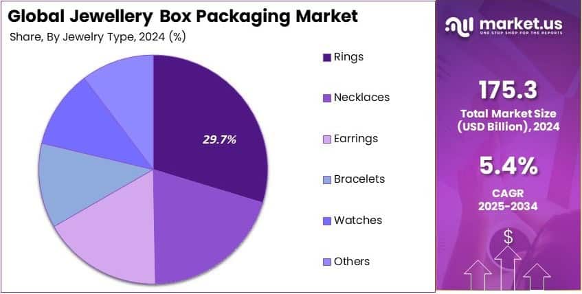 Jewellery Box Packaging Market Share Analysis