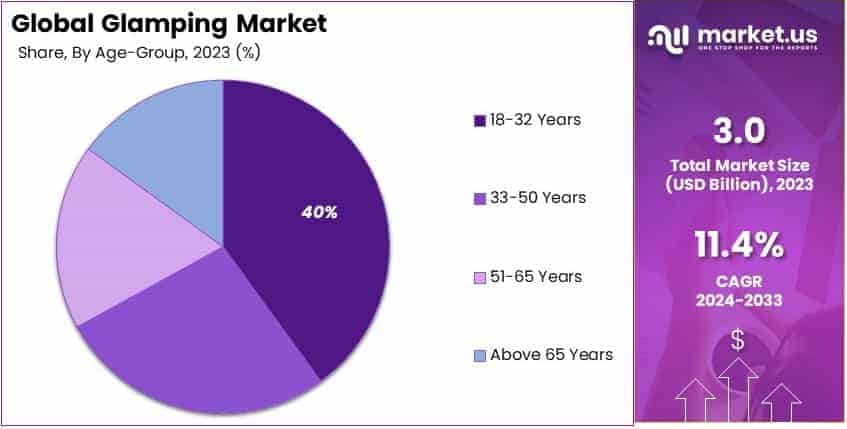 Glamping Market By Share