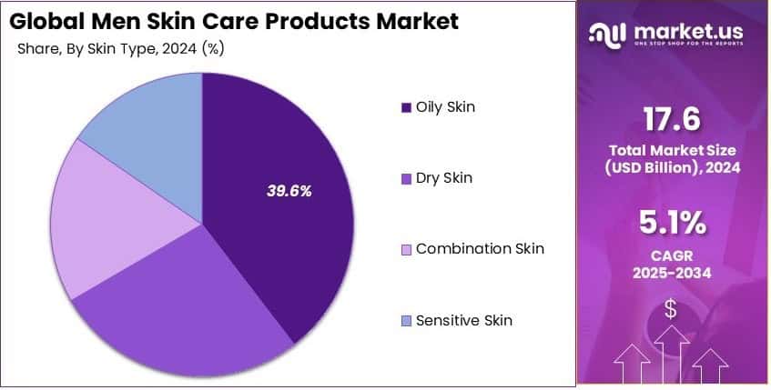 Men Skin Care Products Market Share Analysis