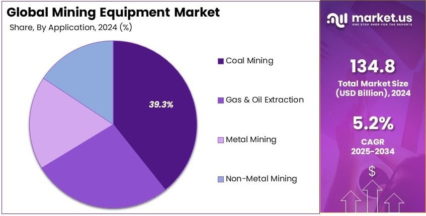 Mining Equipment Market Share Analysis