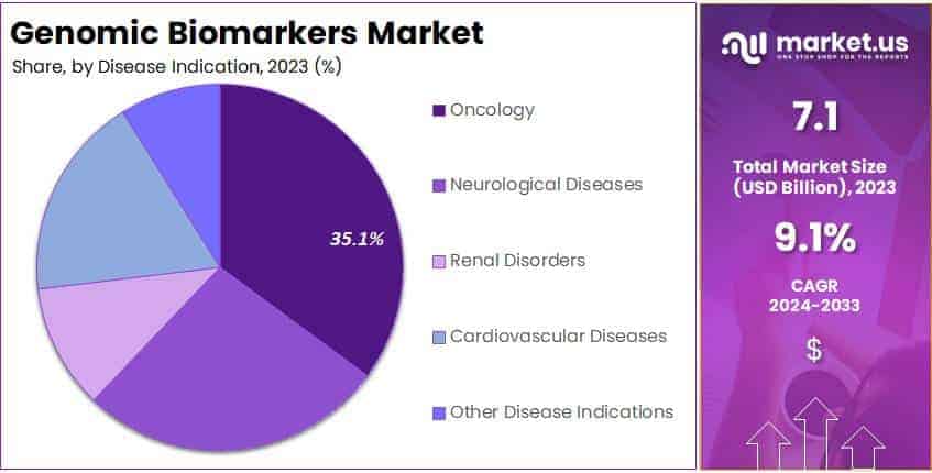 Genomic Biomarkers Market Share