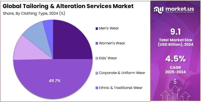 Tailoring and Alteration Services Market Share Analysis