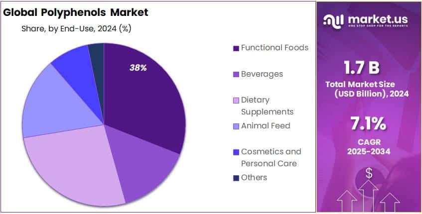 Polyphenols Market Share