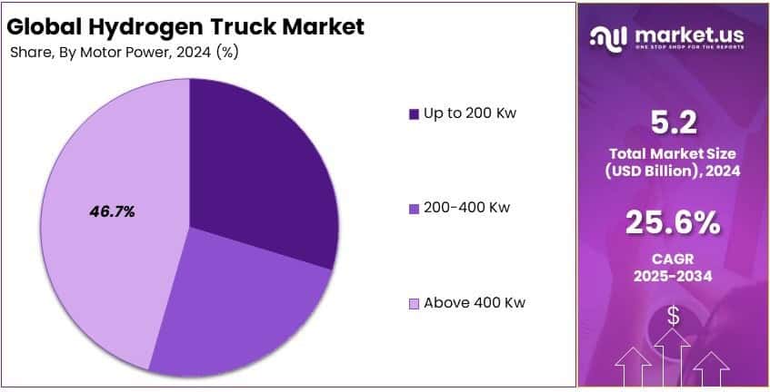Hydrogen Truck Market Share Analysis