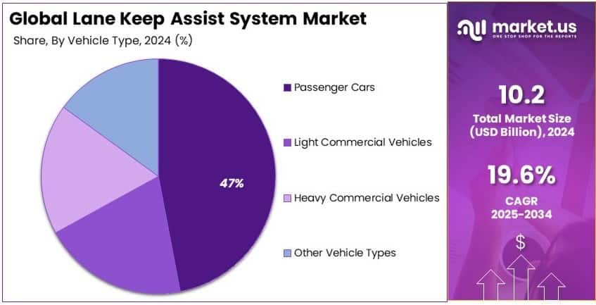Lane Keep Assist System Market Share Analysis
