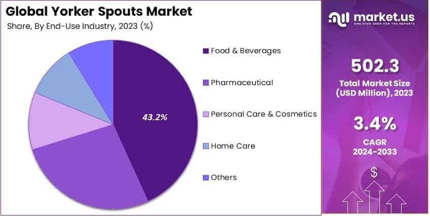 Yorker Spouts Market By Share