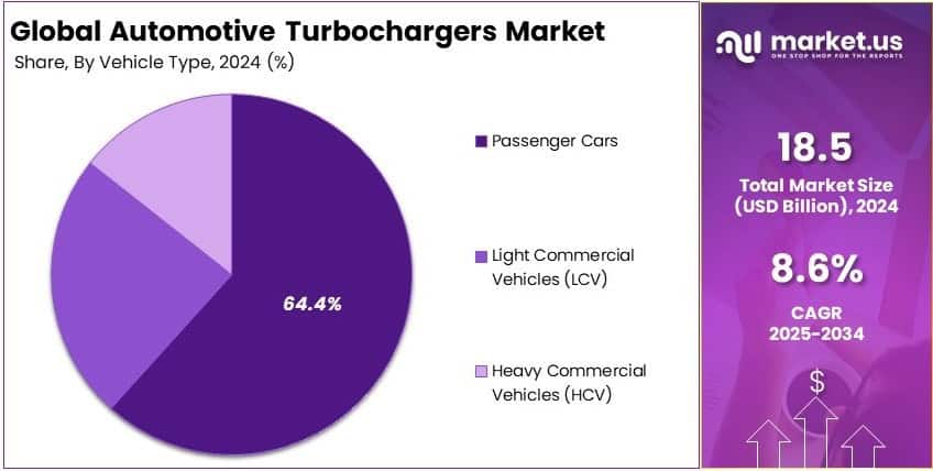 Automotive Turbochargers Market Share Analysis