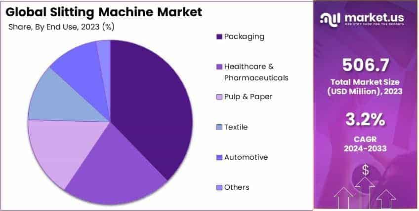 Slitting Machine Market By Share