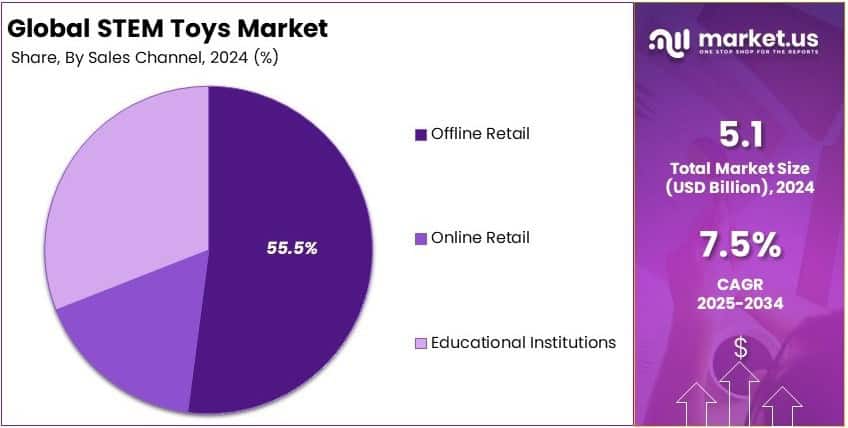 STEM Toys Market Share Analysis