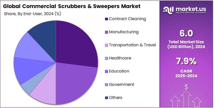 Commercial Scrubbers and Sweepers Market Share Analysis