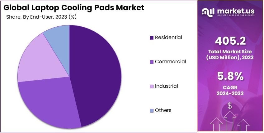 Laptop Cooling Pads Market Share Analysis