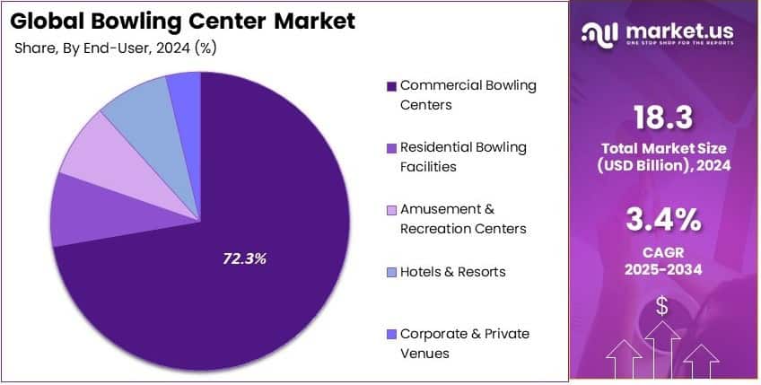 Bowling Centers Market Share Analysis