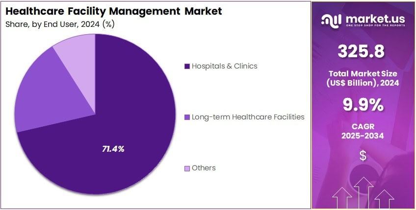 Healthcare Facility Management Market Share