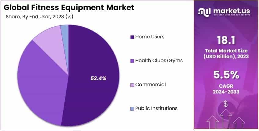 Fitness Equipment Market By Share