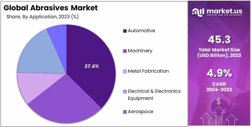 Abrasives Market By Share