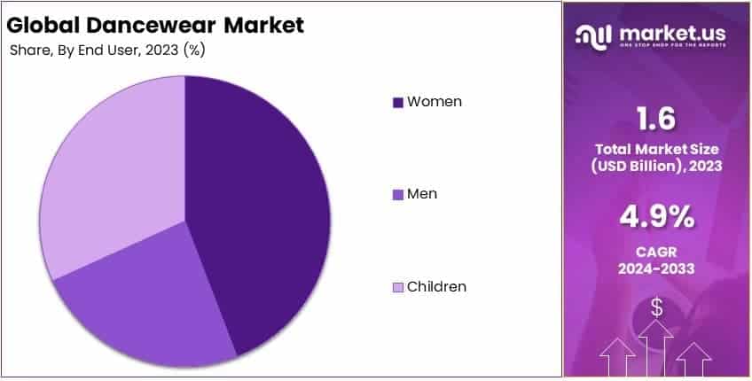 Dancewear Market By Share