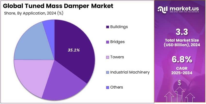 Tuned Mass Damper Market Share Analysis