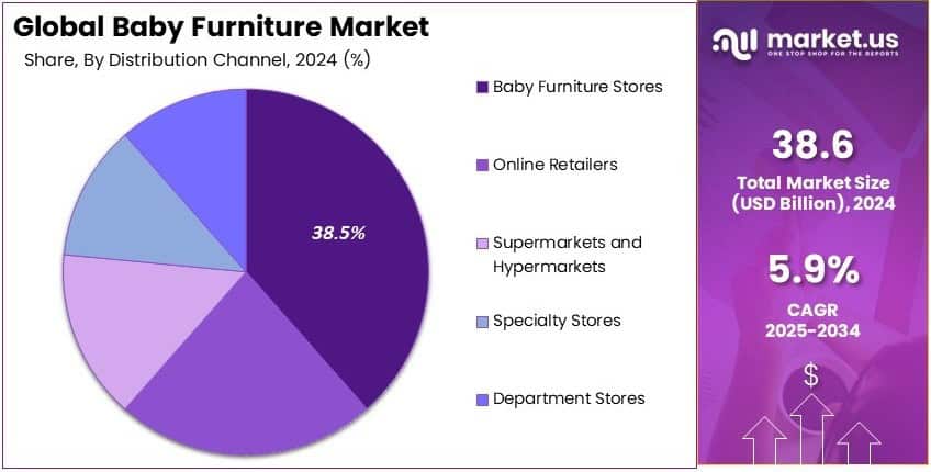 Baby Furniture Market Share Analysis