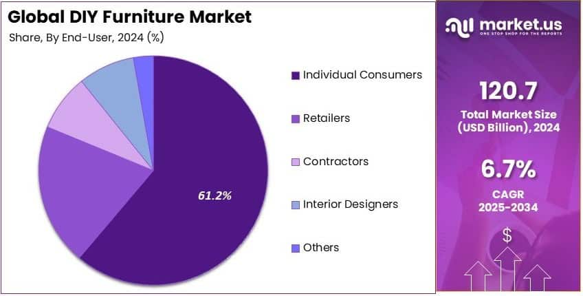 DIY Furniture Market Share Analysis