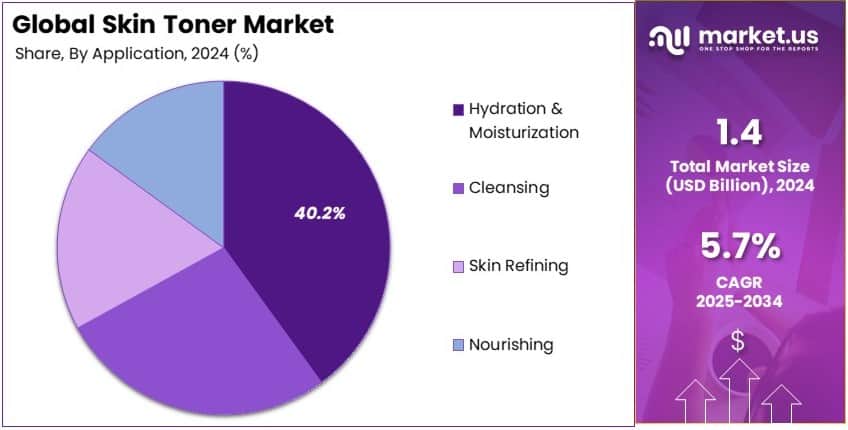 Skin Toner Market Share Analysis