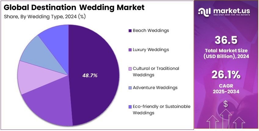 Destination Wedding Market Share Analysis