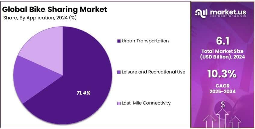 Bike Sharing Market Share Analysis