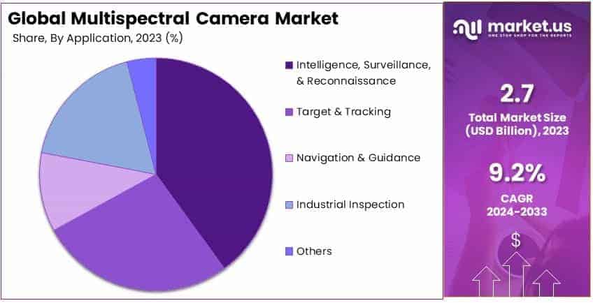 Multispectral Camera Market By Share